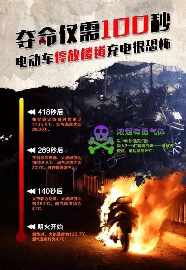 警示 | 66起火灾亡275人 电动车在“楼内”充电真的很危险~